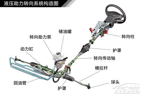 汽車轉向系統結構解析