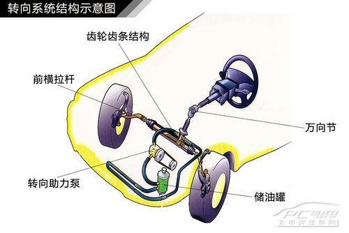  汽車轉向系統結構解析