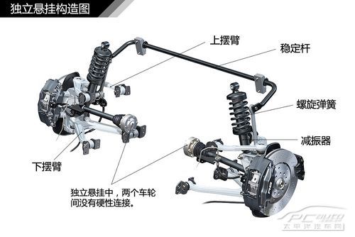 汽車懸掛系統結構解析