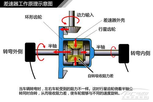 汽車差速器結構原理解析