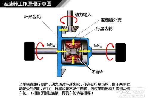 汽車差速器結構原理解析