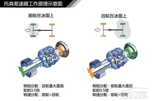 汽車差速器結構原理解析