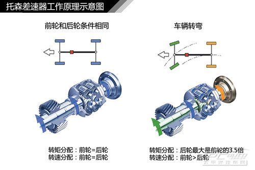 汽車差速器結構原理解析