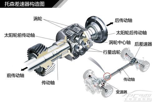 汽車差速器結構原理解析