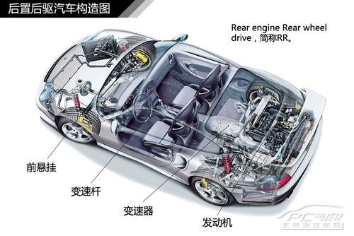 汽車傳動系統結構解析