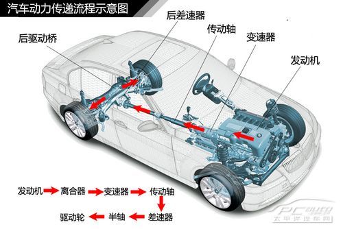 汽車傳動系統結構解析