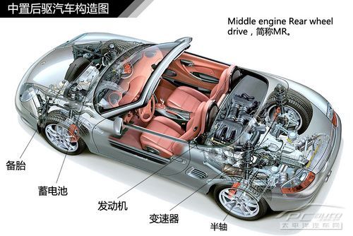 汽車傳動系統結構解析