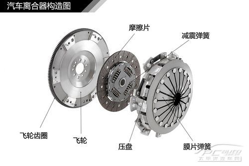 汽車傳動系統結構解析