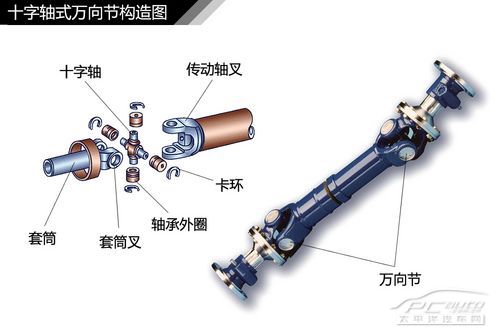 汽車傳動系統結構解析