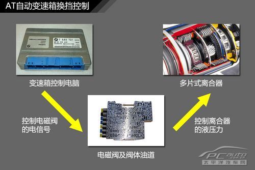 自動變速箱;結構;解析;DSG;AT;CVT;MT