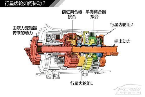 自動變速箱;結構;解析;DSG;AT;CVT;MT