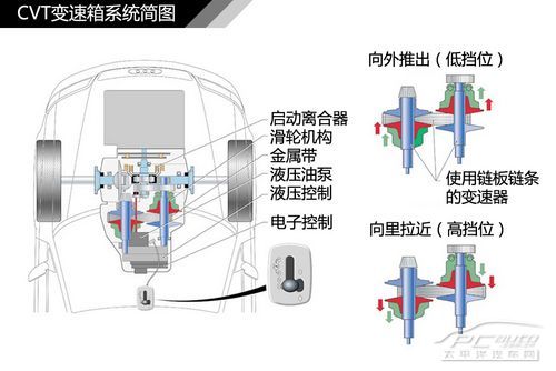 自動變速箱;結構;解析;DSG;AT;CVT;MT