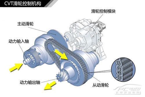 自動變速箱;結構;解析;DSG;AT;CVT;MT