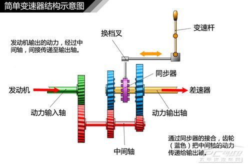 汽車變速箱結構解析