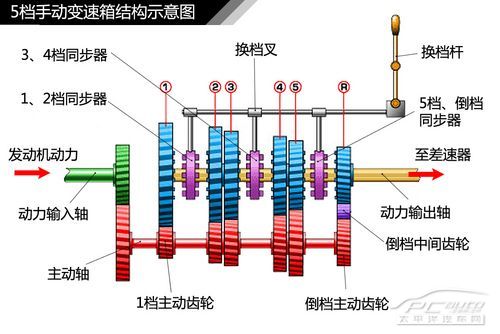 汽車變速箱結構解析