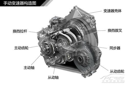 汽車變速器結構種類解析