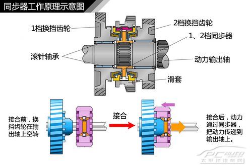 汽車變速器結構種類解析