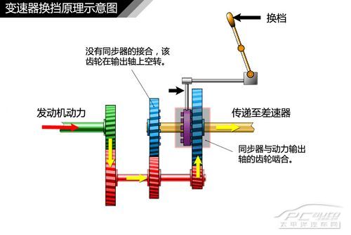 汽車變速箱結構解析