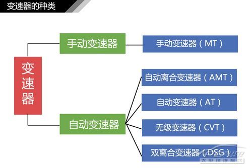 汽車變速器結構種類解析