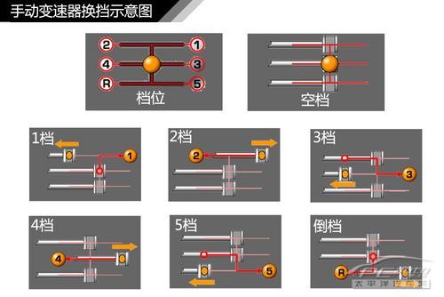 汽車變速箱結構解析