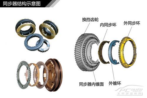 汽車變速器結構種類解析