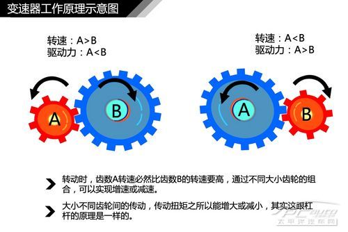 汽車變速器結構種類解析