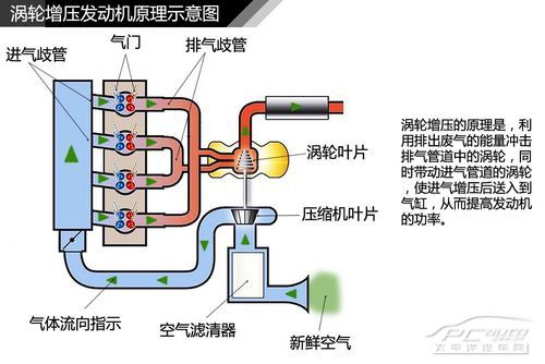 渦輪增壓原理解析