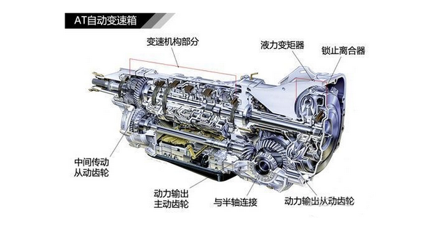 變速箱知識：自動變速箱維修你造多少？