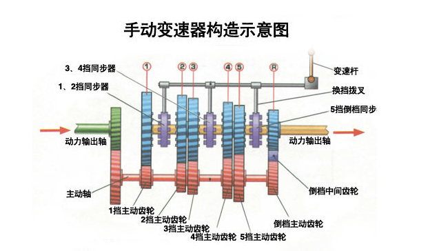 變速箱知識：手動變速箱維修你造多少？