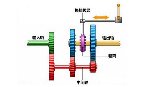 變速箱知識：手動變速箱維修你造多少？