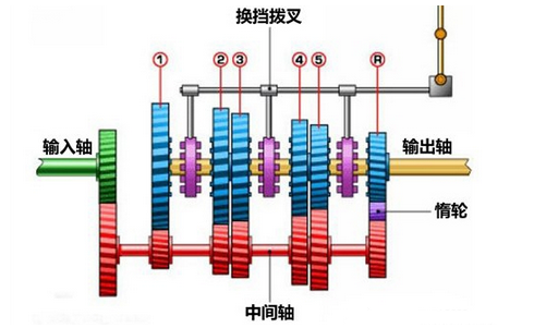 變速箱知識：手動變速箱維修你造多少？