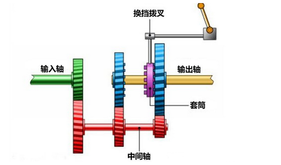 變速箱知識：手動變速箱維修你造多少？