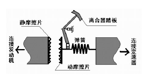 汽車離合器的四個作用，你造幾個？