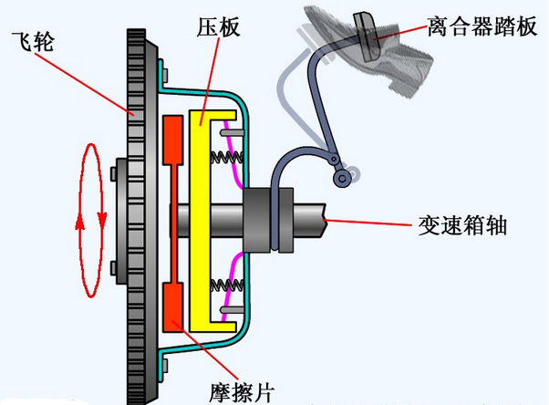 汽車離合器的四個作用，你造幾個？