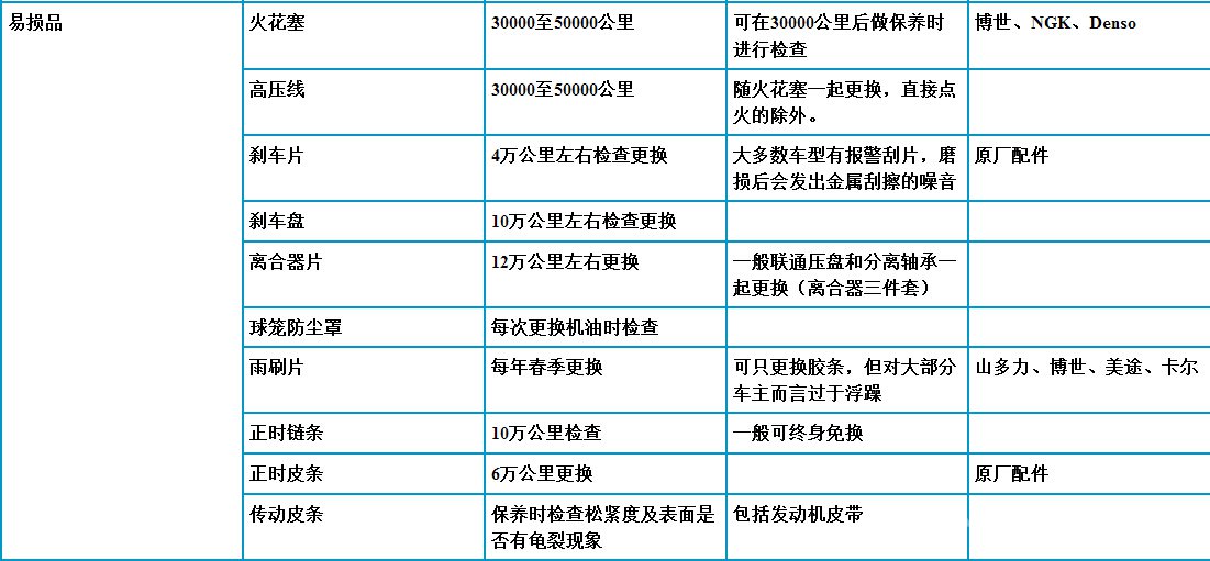 汽車保養周期之易損品