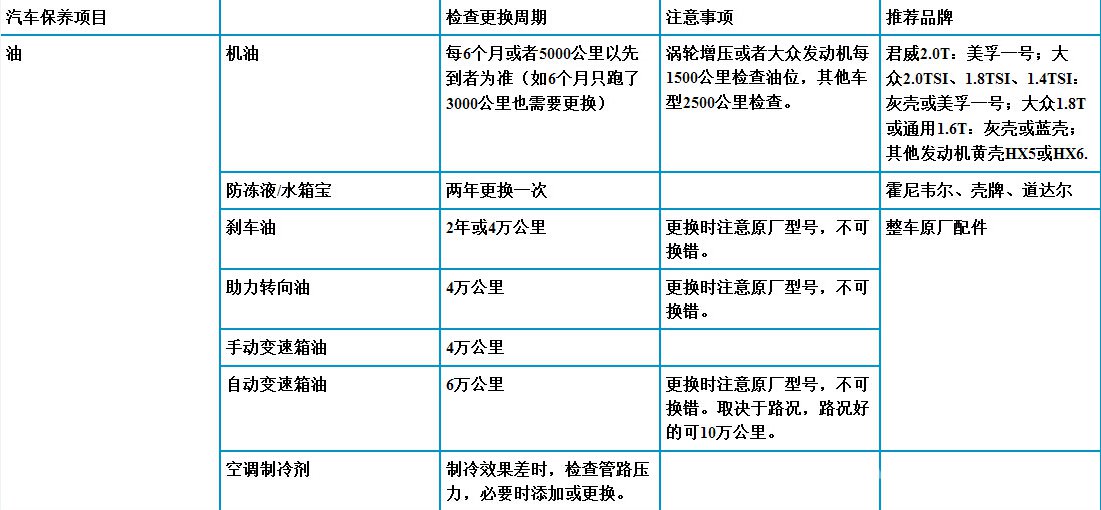 汽車保養周期之油