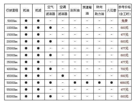 保養項目和保養費用