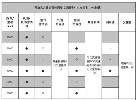 保養周期