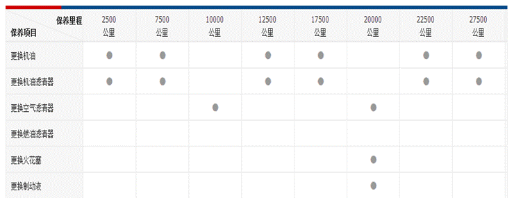 保養周期表