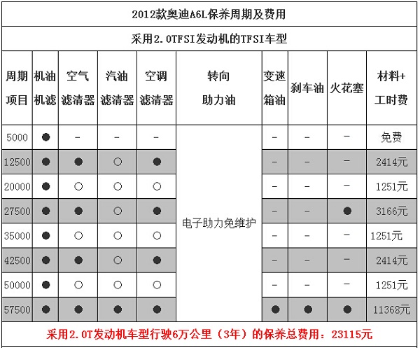 30FSI和35FSI車型的保養周期和費用