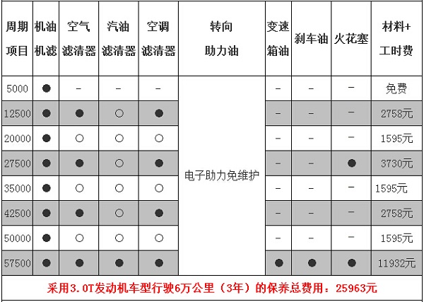 2.0TFSI車型的保養周期和費用