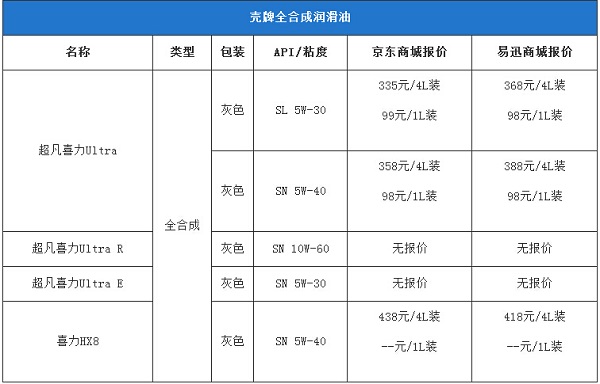 殼牌全合成油價格 殼牌全合成油價格