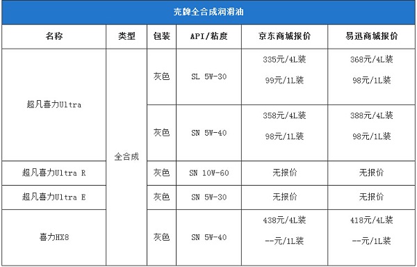 殼牌全合成油價格