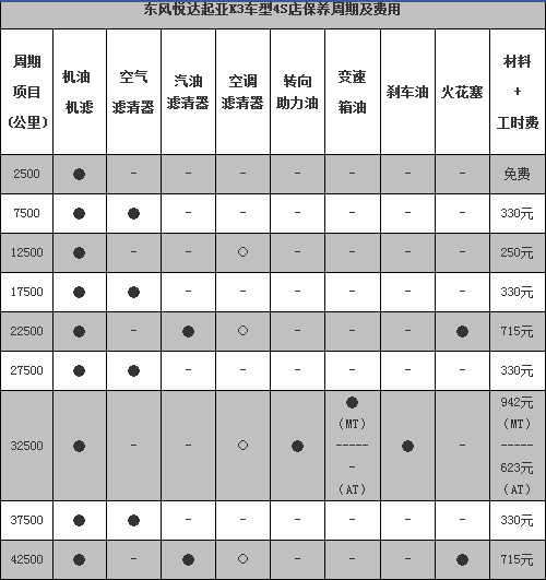 起亞汽車保養項目