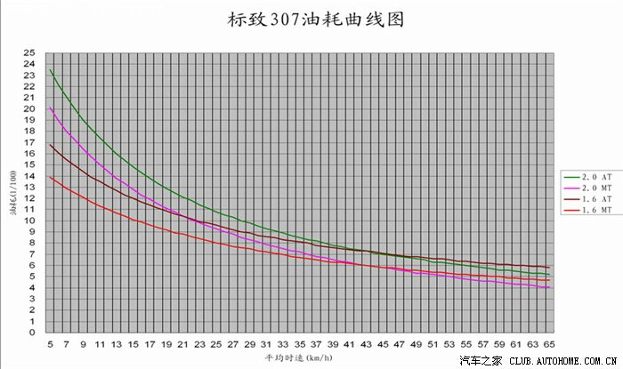 標志307耗油圖