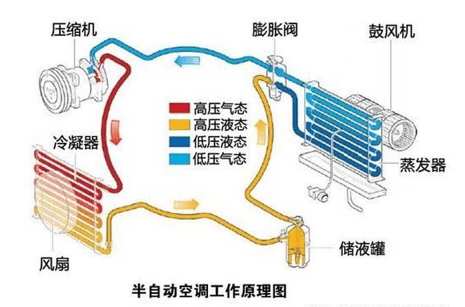 你知道汽車空調是怎麼制冷的嗎