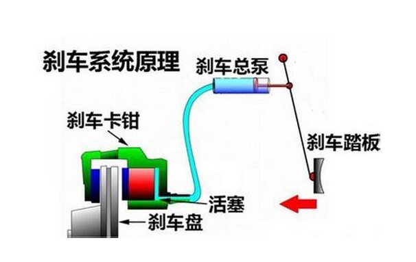 剎車系統改裝是否尺寸越大越好