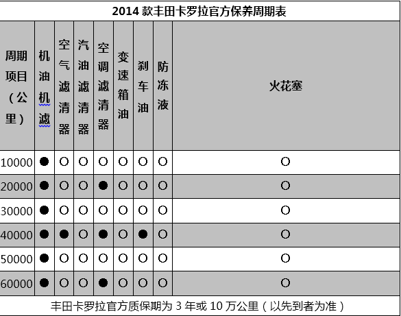 卡羅拉汽車官方保養周期 