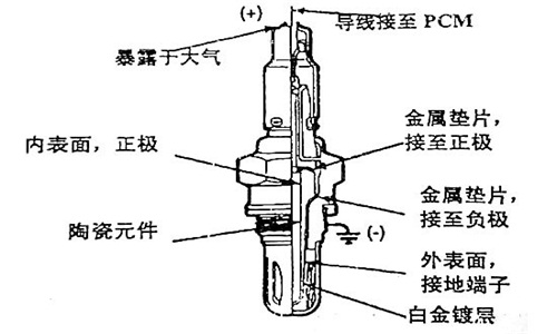 　氧傳感器的組成