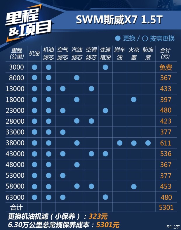  SWM斯威X7報價8.59萬起 搭3種動力養車成本解析